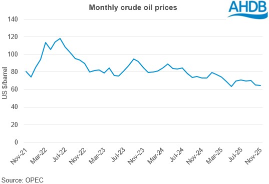 monthly crude oil prices graph 